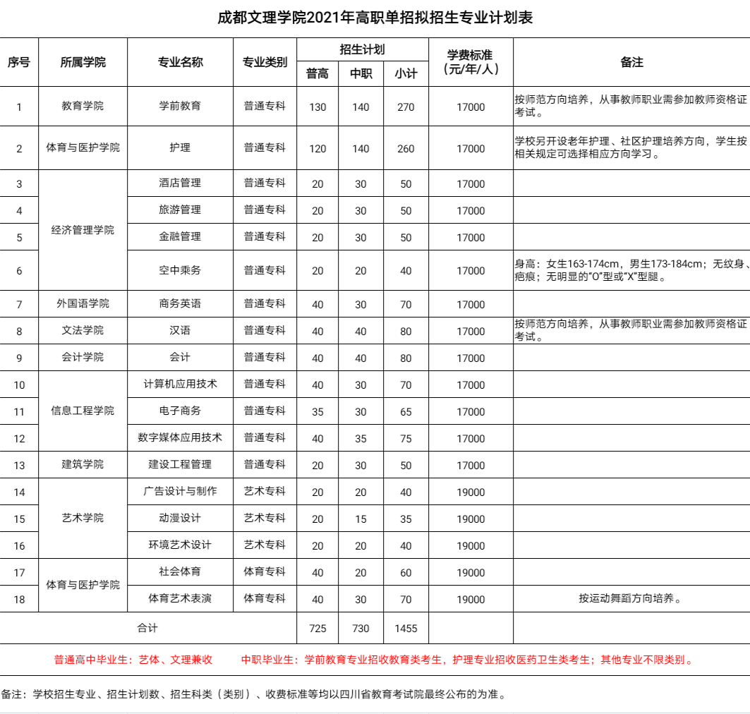 成都文理学院2021年高职单招招生简章